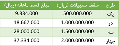 طرح های بیمه شوکا